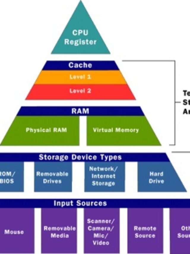 Computer Memory